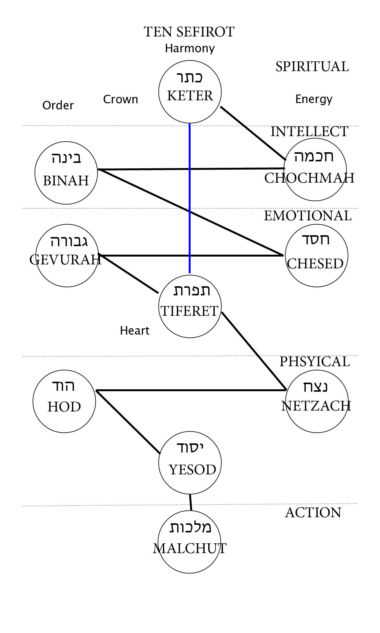 Sefirot Chart